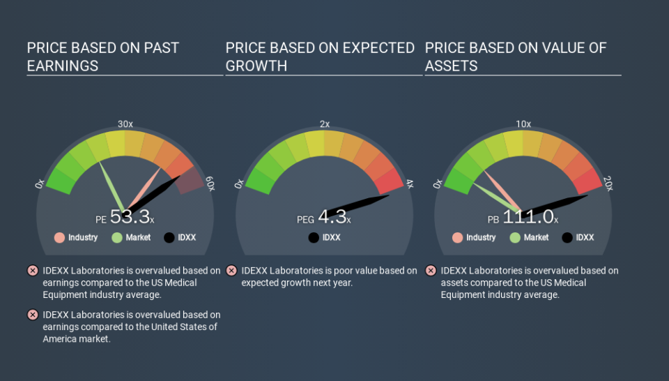 NasdaqGS:IDXX Price Estimation Relative to Market, December 23rd 2019