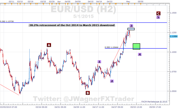 Traders Sell the Euro Rise