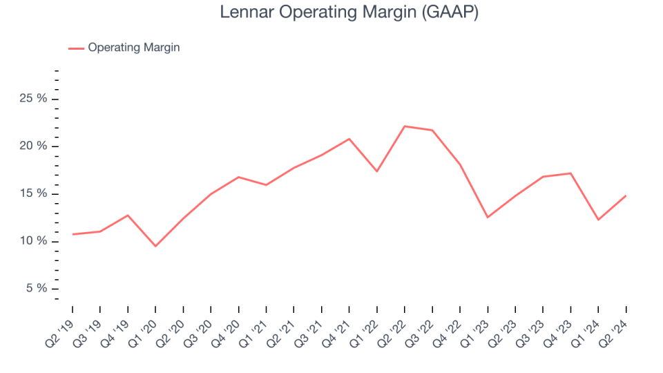 Lennar Operating Margin (GAAP)