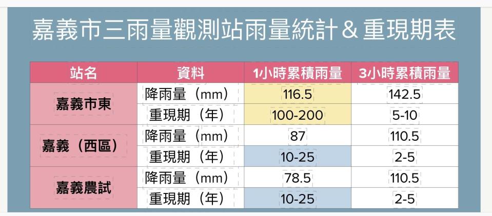 圖片說明 : 嘉義市降雨116mm百年一見。(鄭光宏議員提供)