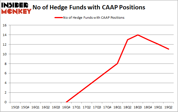 No of Hedge Funds with CAAP Positions