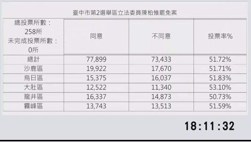 開票結果出爐。（圖／東森新聞）