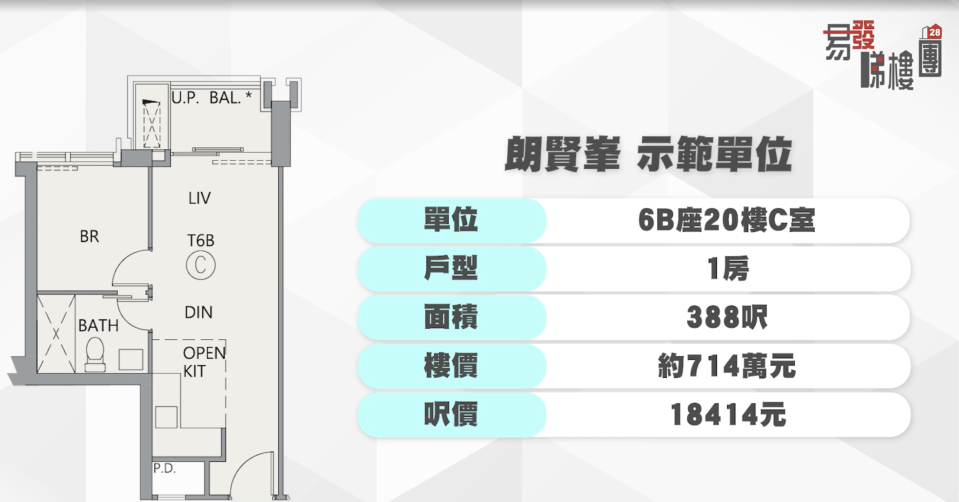 示範單位設於朗豪坊，1房示範單位以6B座20樓C室為藍本，實用面積388平方呎，折實樓價約714萬元，折實呎價約18414元。