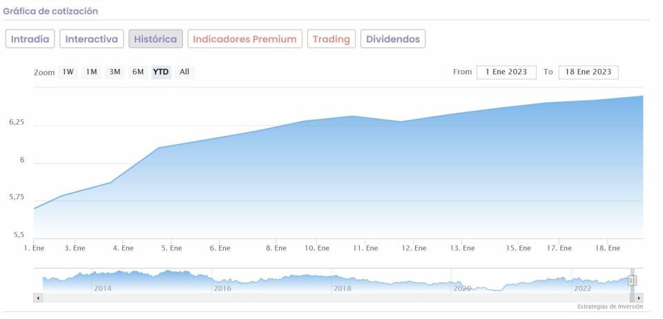 BBVA cotización anual del valor 