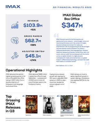 An infographic highlighting IMAX's recent quarter.