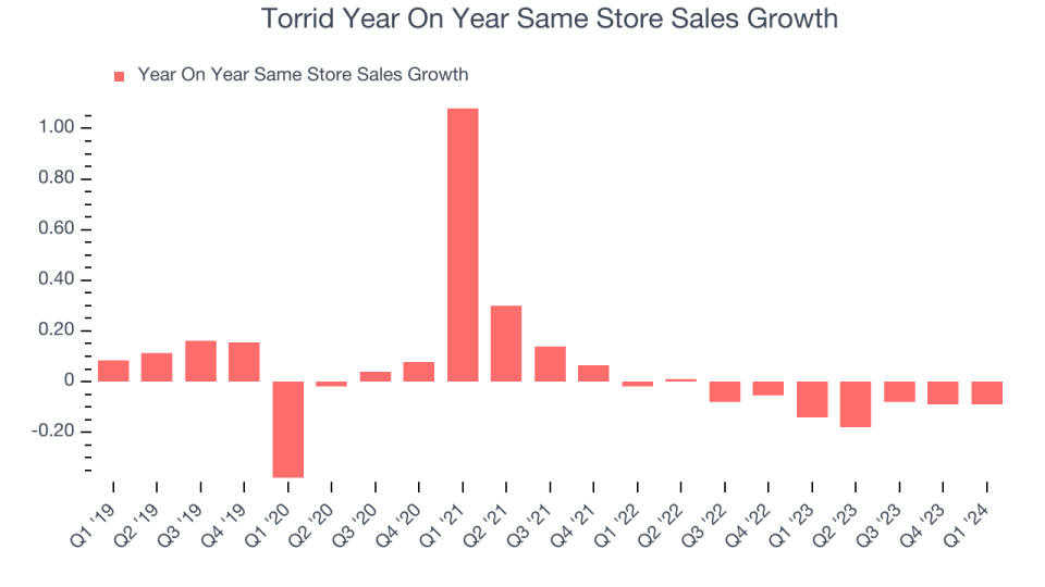 Torrid Year On Year Same Store Sales Growth