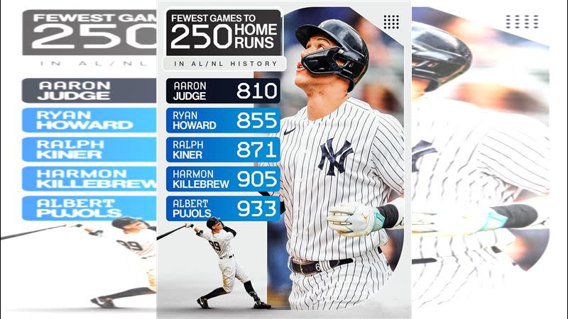 賈吉（Aaron Judge）炸裂生涯第250轟，僅花810場史上最快。（圖／翻攝自MLB Stats推特）