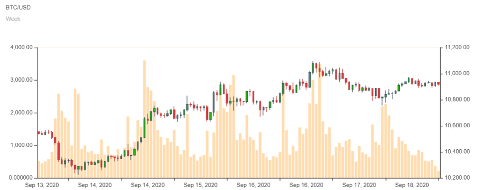 Bitcoin-Kurs im Wochenchart