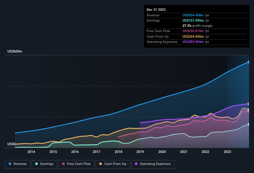 earnings-and-revenue-history