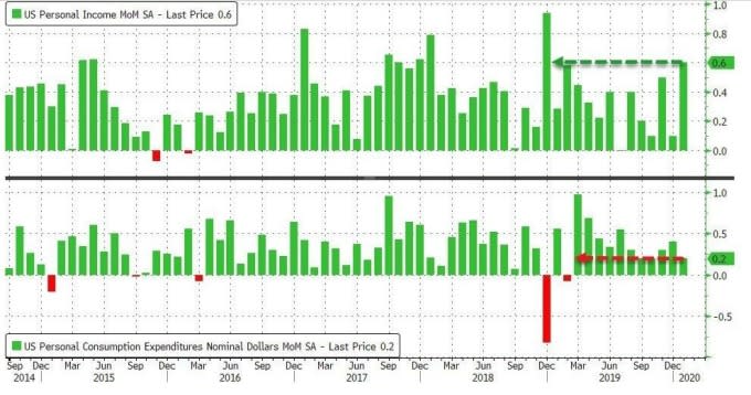 美國個人收入、個人支出月增率(圖：Zero Hedge)