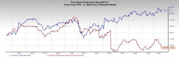 TriMas Corporation (TRS) continues to gain from its focus on commercial efforts, improved market conditions and realignment actions.