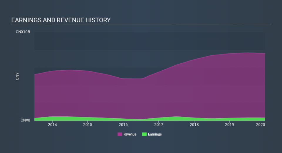 SEHK:1899 Income Statement April 20th 2020