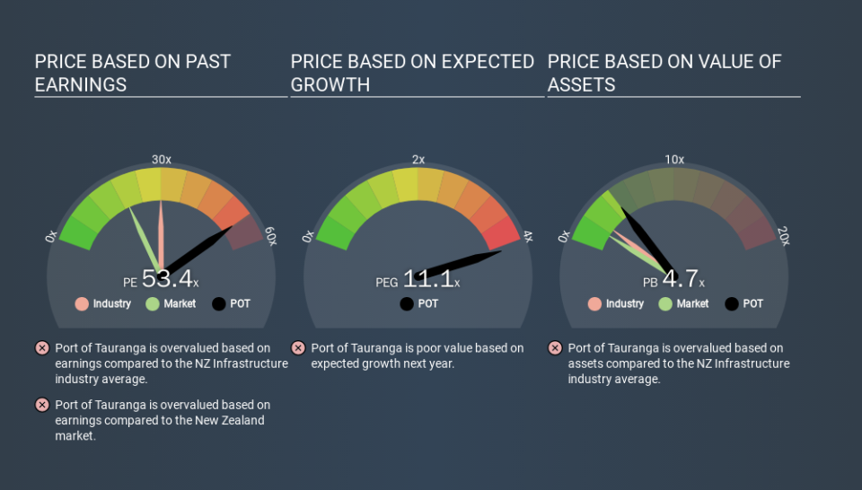 NZSE:POT Price Estimation Relative to Market, January 4th 2020