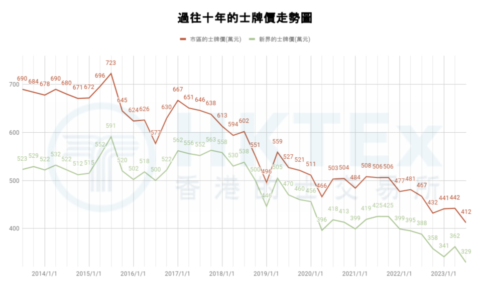 的士牌價十年間蒸發47%，會何時到底？