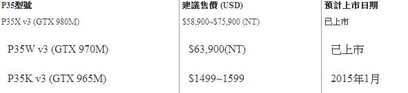 技嘉P37全球最輕薄17吋GTX 980M筆電 2015 CES亮相