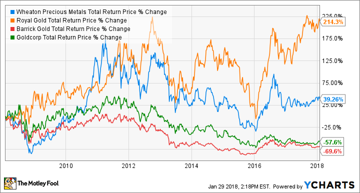 WPM Total Return Price Chart