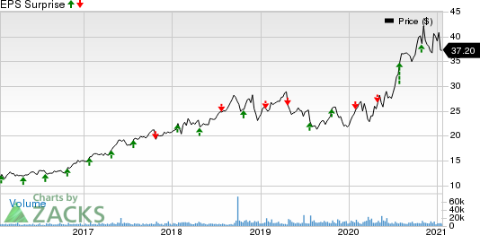 Rollins, Inc. Price and EPS Surprise