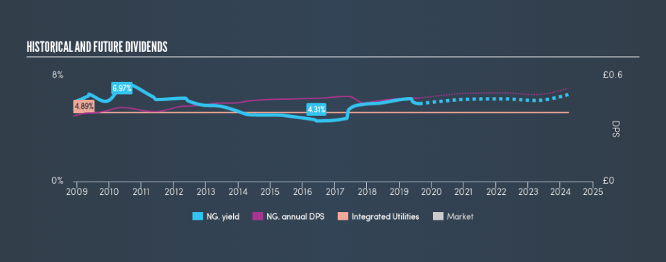 LSE:NG. Historical Dividend Yield, August 18th 2019