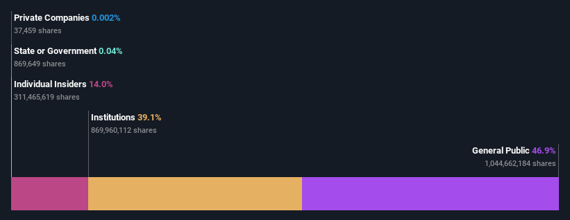 NYSE:PLTR Ownership Breakdown as at Jun 2024