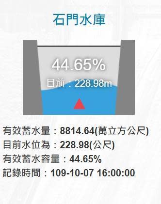 由於今年颱風與台灣多次「擦身而過」，加上近期降雨稀少，導致石門水庫水情吃緊。（翻攝自水利署官網）