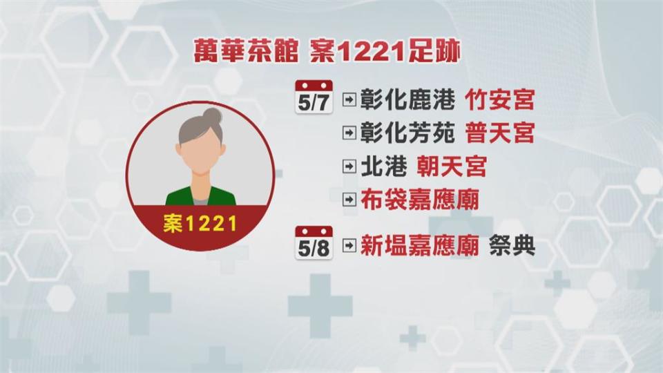 萬華茶藝館群聚達7人　恐與宜蘭遊藝場有關案1221萬華茶室婦人　5/7-5/8曾至中部宮廟