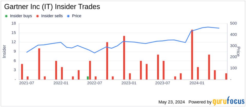 Insider Sale at Gartner Inc (IT): EVP Yvonne Genovese Sells Shares