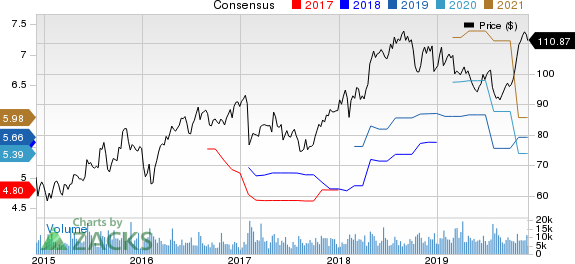 Citrix Systems, Inc. Price and Consensus