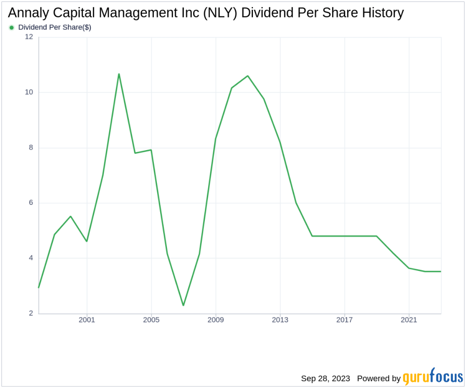 Annaly Capital Management Inc (NLY): A Deep Dive into Its Dividend Performance