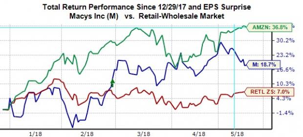 Can Retail Stocks Maintain Their Momentum?