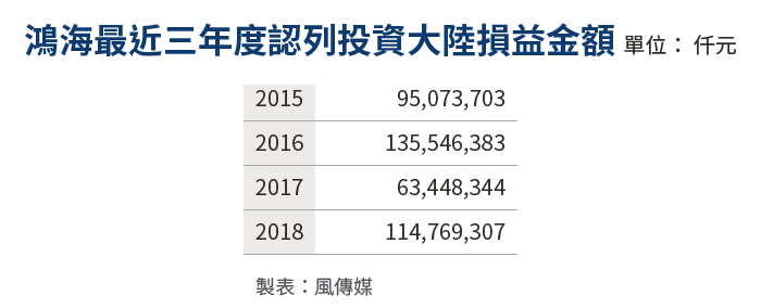 20190528-SMG0034-E01_b鴻海最近三年度認列投資大陸損益金額