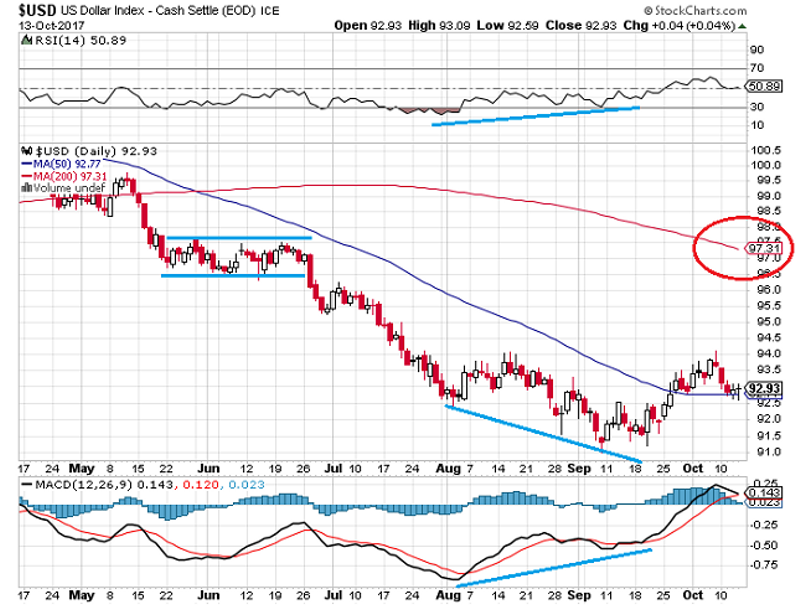 US Dollar Index Daily Chart