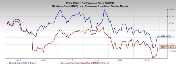 Kimberly-Clark (KMB) continues to gain from cost-saving efforts and plans to channelize such gains toward investments and restructuring.