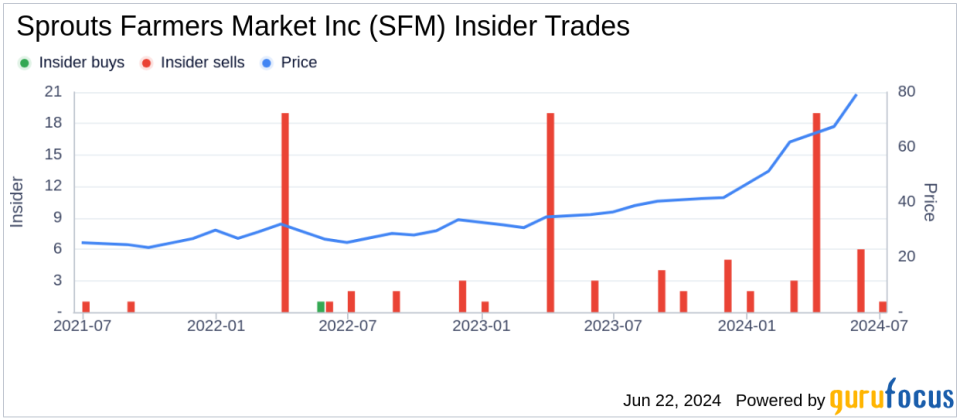 Insider Sale: CEO Jack Sinclair Sells Shares of Sprouts Farmers Market Inc (SFM)