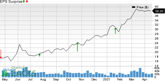 Fifth Third Bancorp Price and EPS Surprise