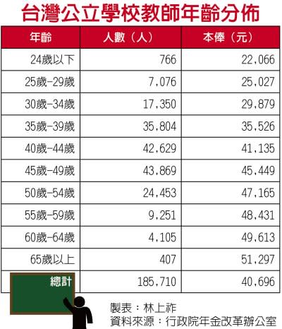 台灣公立學校教師年齡分佈