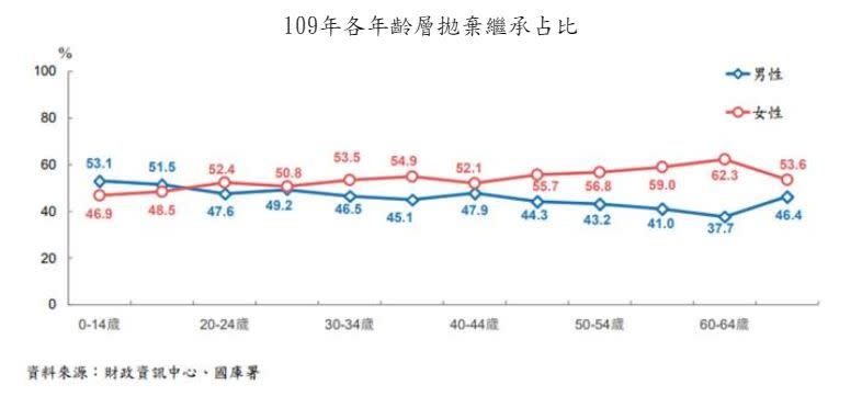 ▲109年各年齡層拋棄繼承占比。（表／住商機構企劃研究室彙整）