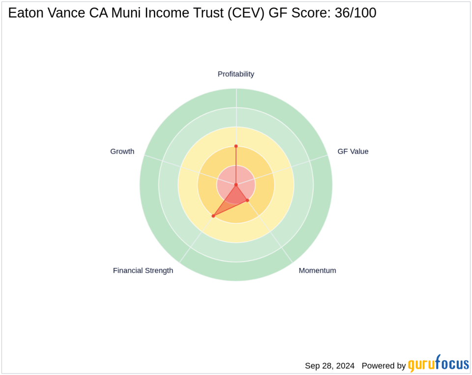 Saba Capital Management changes position in Eaton Vance CA Muni Income Trust