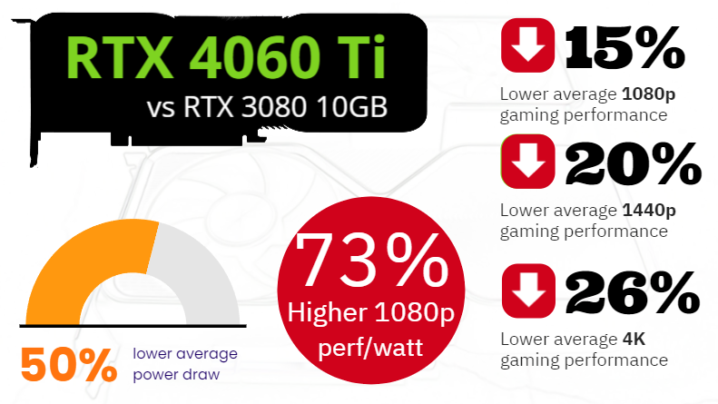 Nvidia RTX 4060 Ti vs...