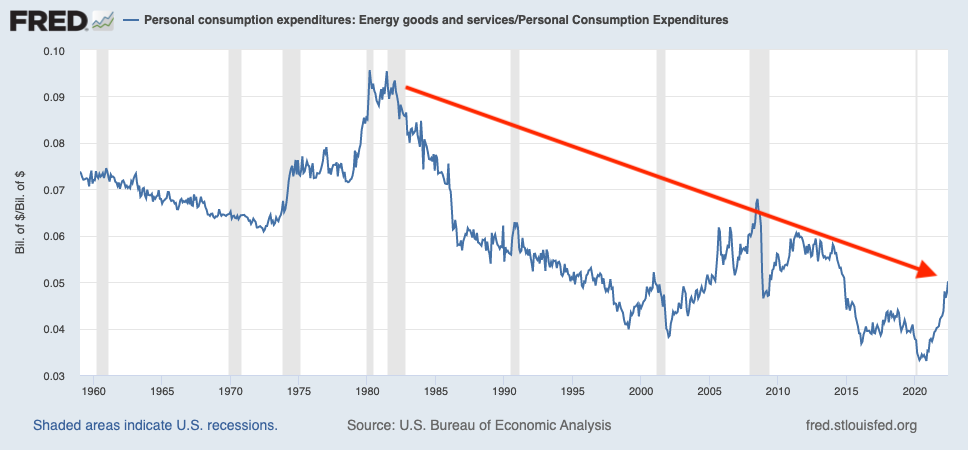 (Source: BEA via <a href="https://www.tker.co/p/oil-price-impact-economy-stock-market" rel="nofollow noopener" target="_blank" data-ylk="slk:TKer;elm:context_link;itc:0;sec:content-canvas" class="link rapid-noclick-resp">TKer</a>)