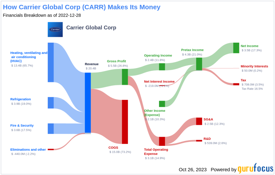 Carrier Global Corp's Dividend Analysis