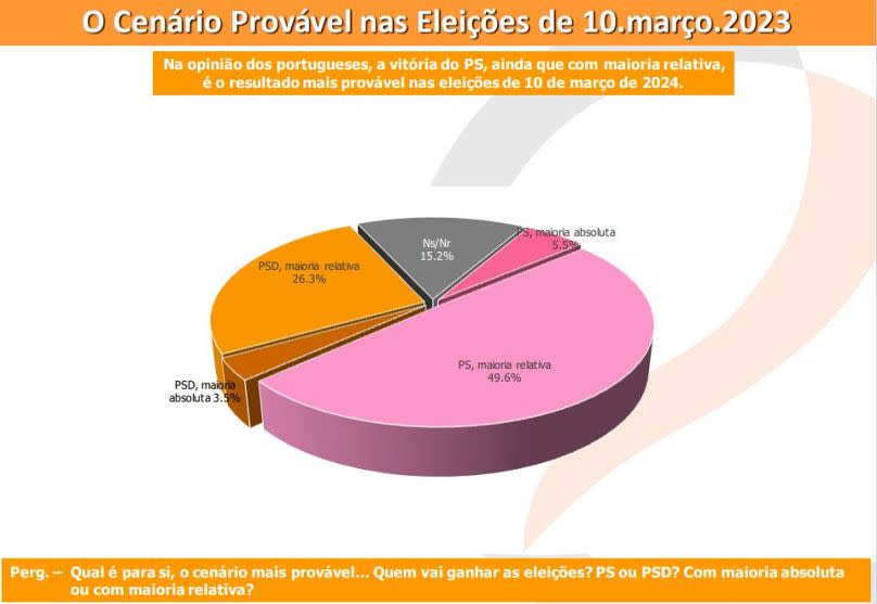 Maioria relativa do PS é o cenário mais provável para a maior parte dos inquiridos