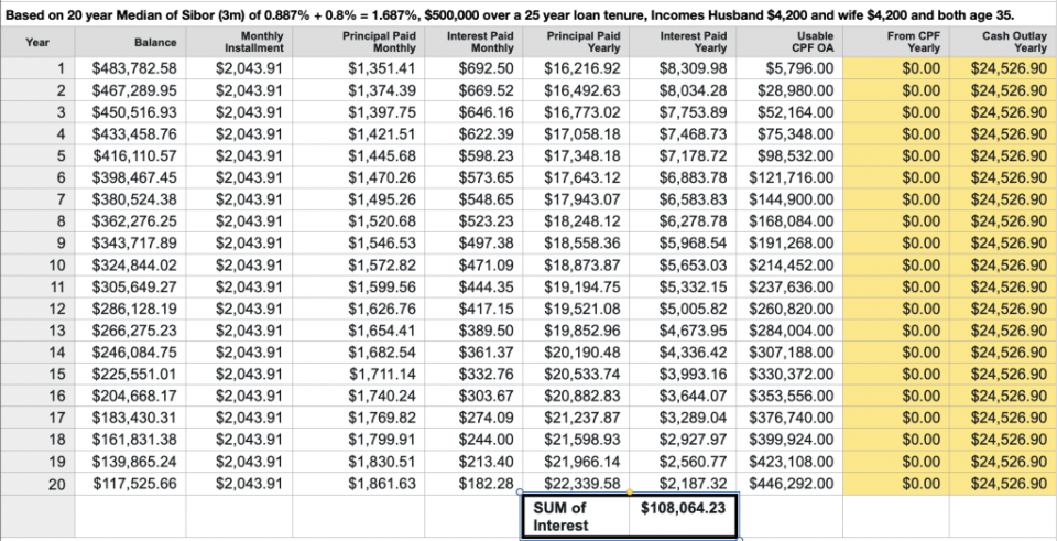 HDB Bank Loan - based on the Median of the 20 years history of Sibor