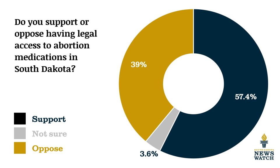 Source: July 2022 Mason-Dixon poll of 500 registered South Dakota voters.