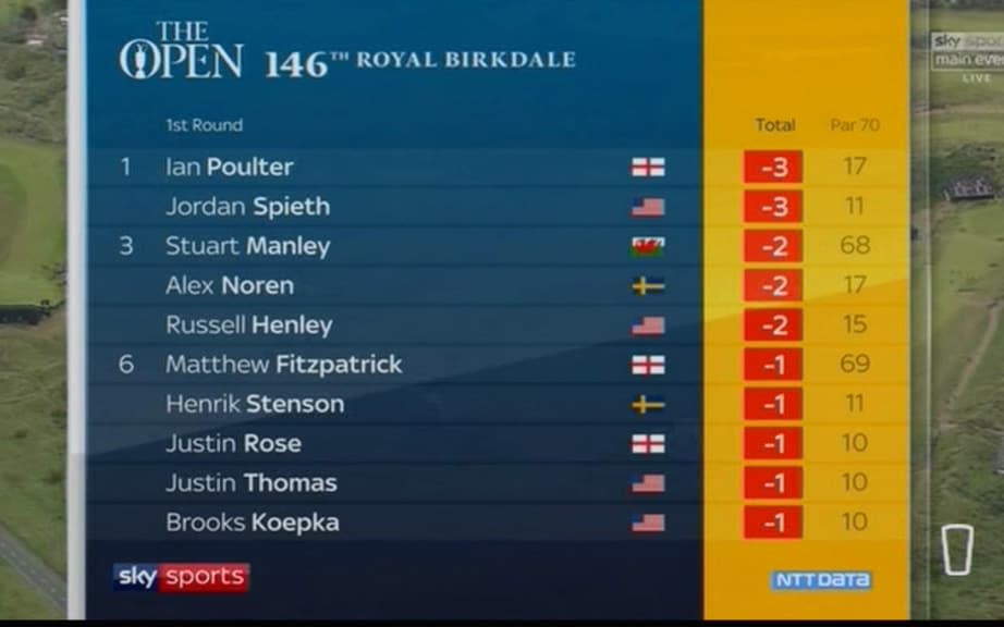 Leaderboard - Credit: SKY SPORTS