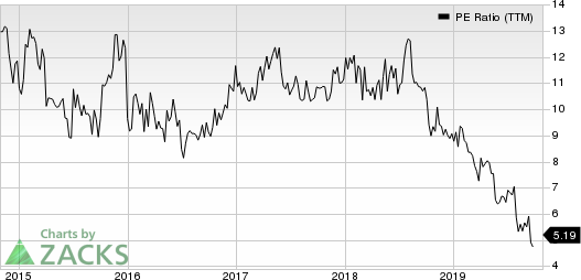 Sappi Ltd. PE Ratio (TTM)