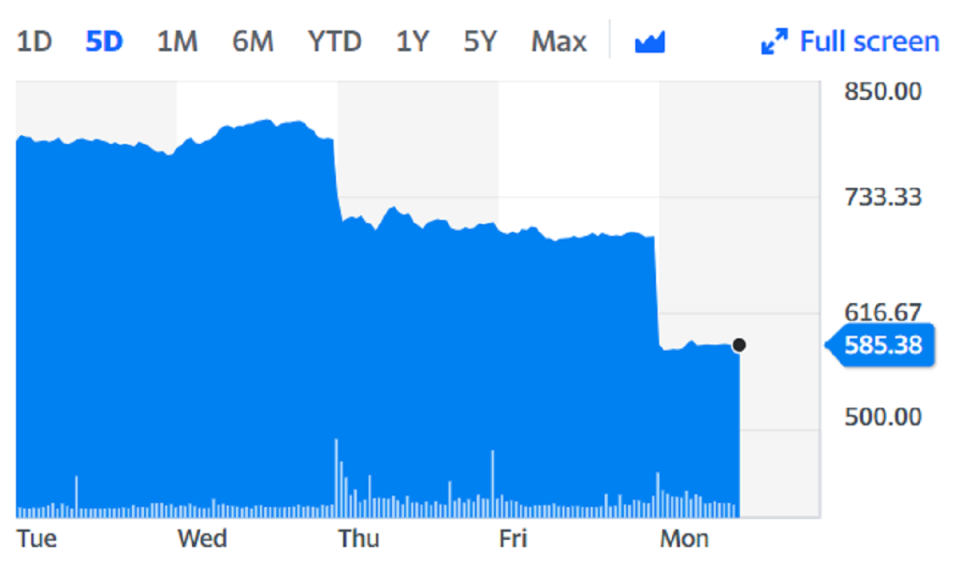 EasyJet nosedived on Monday. Chart: Yahoo Finance