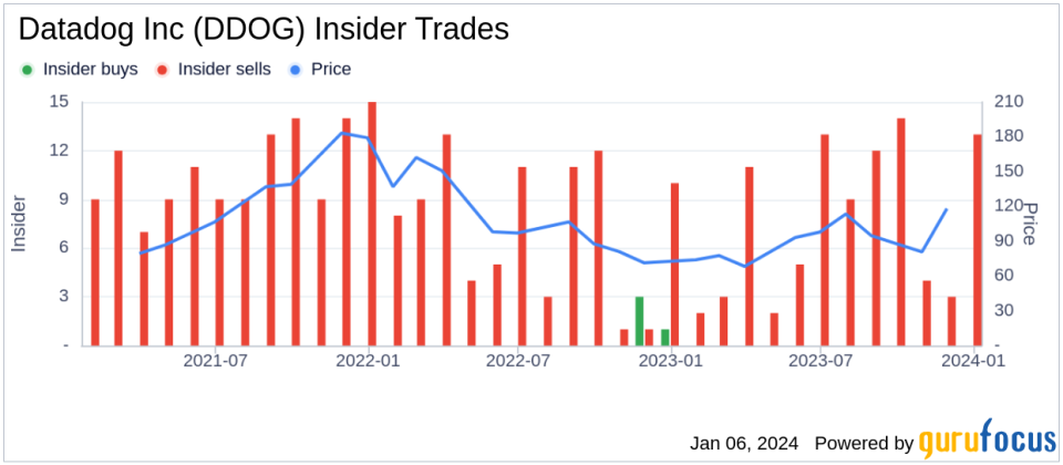 Datadog Inc CEO Olivier Pomel Sells 85,637 Shares