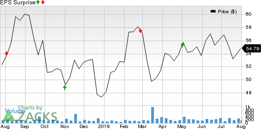 Saul Centers, Inc. Price and EPS Surprise