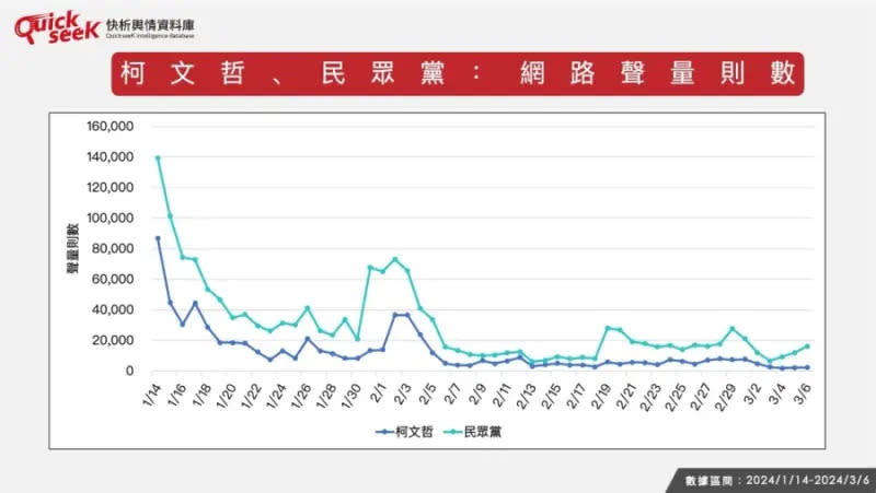 ▲ 柯文哲、民眾黨，網路聲量則數。（圖／QuickseeK提供）