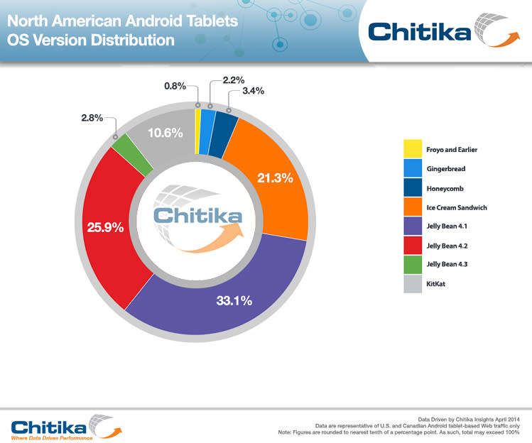 Android’s KitKat is rolling out even more slowly than Jelly Bean did